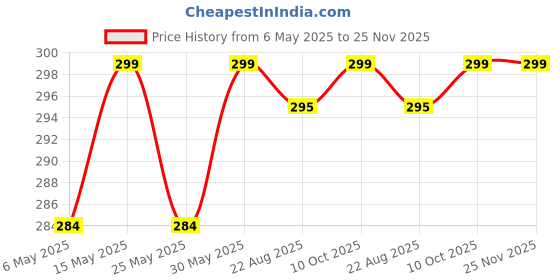 myntra.com Anouk Contemporary Jhumkas Earrings anouk Price History Graph from 6 May 2025 to 25 Nov 2025