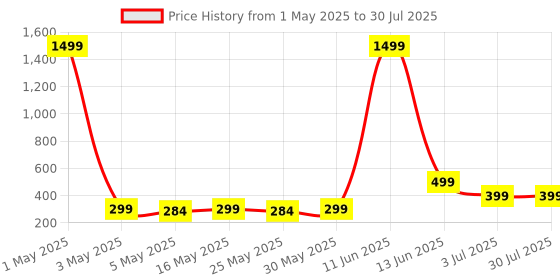 myntra.com Anouk Contemporary Jhumkas Earrings anouk Price History Graph from 1 May 2025 to 3 Jul 2025