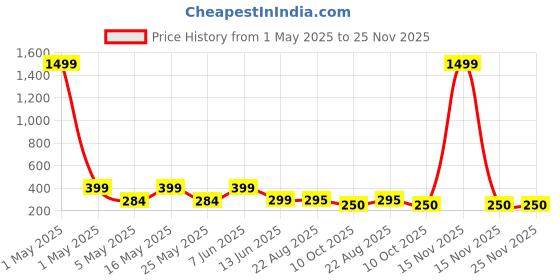 myntra.com Anouk Contemporary Jhumkas Earrings anouk Price History Graph from 1 May 2025 to 25 Nov 2025