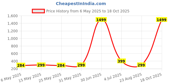 myntra.com Anouk Contemporary Jhumkas Earrings anouk Price History Graph from 6 May 2025 to 18 Oct 2025