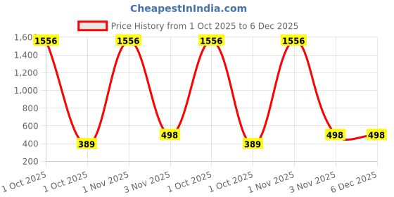 myntra.com Anouk Contemporary Jhumkas Earrings anouk Price History Graph from 1 Oct 2025 to 6 Dec 2025
