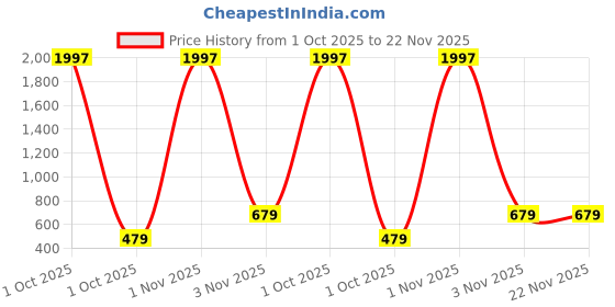 myntra.com Anouk Contemporary Jhumkas Earrings anouk Price History Graph from 1 Oct 2025 to 22 Nov 2025