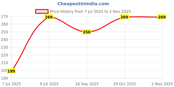 myntra.com Anouk Contemporary Jhumkas Earrings anouk Price History Graph from 7 Jul 2025 to 2 Nov 2025