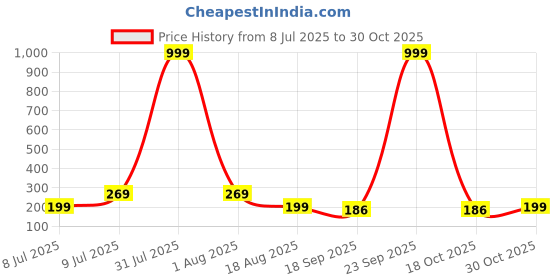 myntra.com Anouk Contemporary Jhumkas Earrings anouk Price History Graph from 8 Jul 2025 to 30 Oct 2025