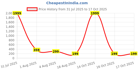 myntra.com Anouk Contemporary Jhumkas Earrings anouk Price History Graph from 31 Jul 2025 to 16 Oct 2025