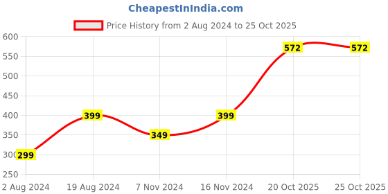 myntra.com Anouk Contemporary Kundan Earrings anouk Price History Graph from 2 Aug 2024 to 25 Oct 2025
