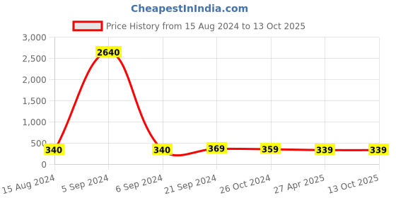 myntra.com Anouk Contemporary Studs Earrings anouk Price History Graph from 15 Aug 2024 to 13 Oct 2025