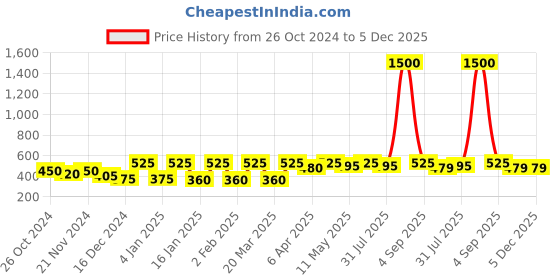 myntra.com Anouk Contemporary Studs Earrings anouk Price History Graph from 26 Oct 2024 to 5 Dec 2025