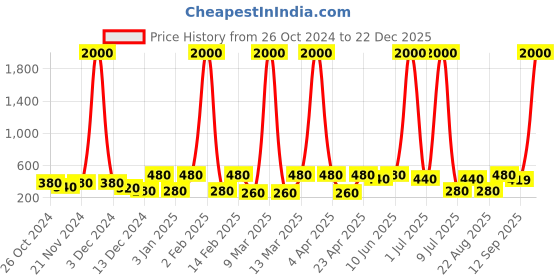 myntra.com Anouk Contemporary Studs Earrings anouk Price History Graph from 26 Oct 2024 to 22 Dec 2025