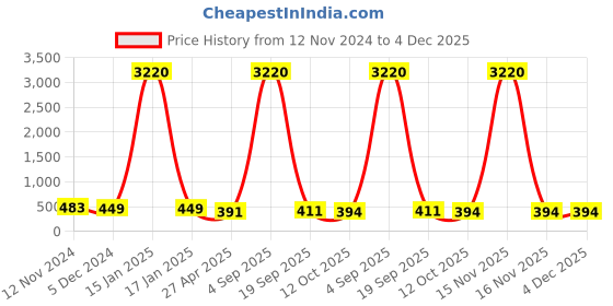 myntra.com Anouk Contemporary Studs Earrings anouk Price History Graph from 12 Nov 2024 to 4 Dec 2025