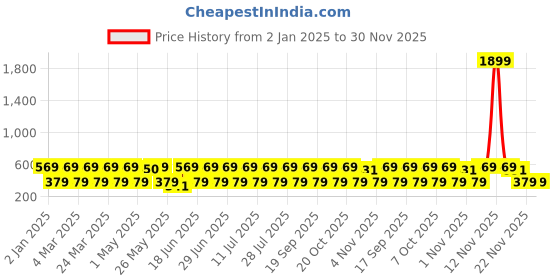 myntra.com Anouk Contemporary Studs Earrings anouk Price History Graph from 2 Jan 2025 to 30 Nov 2025