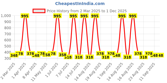 myntra.com Anouk Contemporary Studs Earrings anouk Price History Graph from 2 Mar 2025 to 1 Dec 2025