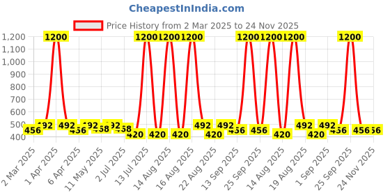 myntra.com Anouk Contemporary Studs Earrings anouk Price History Graph from 2 Mar 2025 to 23 Nov 2025