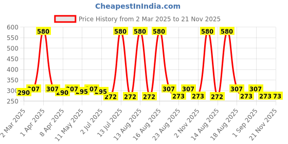 myntra.com Anouk Contemporary Studs Earrings anouk Price History Graph from 2 Mar 2025 to 20 Nov 2025