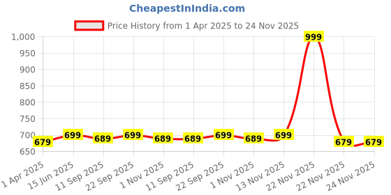 myntra.com Anouk Contemporary Studs Earrings anouk Price History Graph from 1 Apr 2025 to 24 Nov 2025