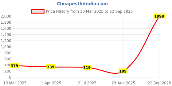 myntra.com Anouk Contemporary Studs Earrings anouk Price History Graph from 10 Mar 2025 to 22 Sep 2025