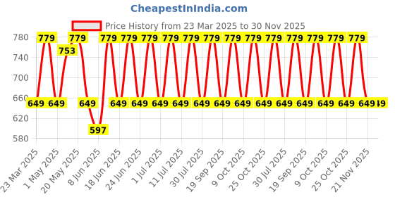 myntra.com Anouk Contemporary Studs Earrings anouk Price History Graph from 23 Mar 2025 to 30 Nov 2025