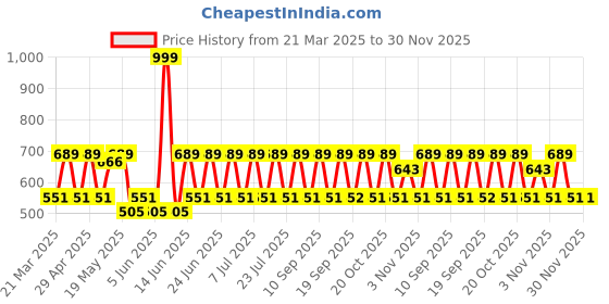 myntra.com Anouk Contemporary Studs Earrings anouk Price History Graph from 21 Mar 2025 to 30 Nov 2025
