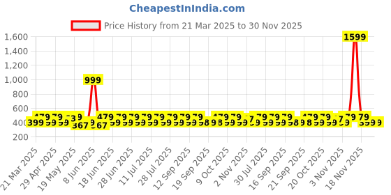 myntra.com Anouk Contemporary Studs Earrings anouk Price History Graph from 21 Mar 2025 to 30 Nov 2025