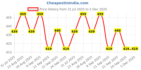 myntra.com Anouk Contemporary Studs Earrings anouk Price History Graph from 31 Jul 2025 to 5 Dec 2025