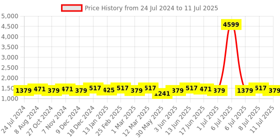 myntra.com Anouk Contrast Cuff Kurta with Trousers & Dupatta anouk Price History Graph from 24 Jul 2024 to 11 Jul 2025