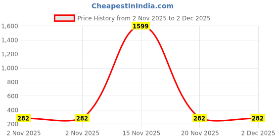 myntra.com Anouk Copper-Plated Alloy Necklace anouk Price History Graph from 2 Nov 2025 to 2 Dec 2025