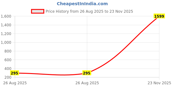 myntra.com Anouk Copper-Plated Alloy Necklace anouk Price History Graph from 26 Aug 2025 to 23 Nov 2025