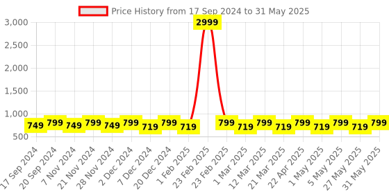 myntra.com Anouk Copper-Toned Embellished Open Toe Block Heels anouk Price History Graph from 17 Sep 2024 to 31 May 2025