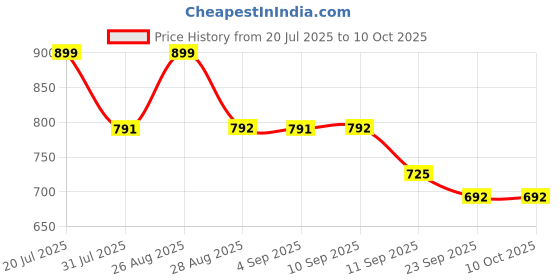 myntra.com Anouk Copper-Toned Embellished Open Toe Flats anouk Price History Graph from 20 Jul 2025 to 9 Oct 2025
