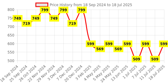 myntra.com Anouk Copper-Toned Textured Open Toe Block Heels anouk Price History Graph from 18 Sep 2024 to 11 Jul 2025