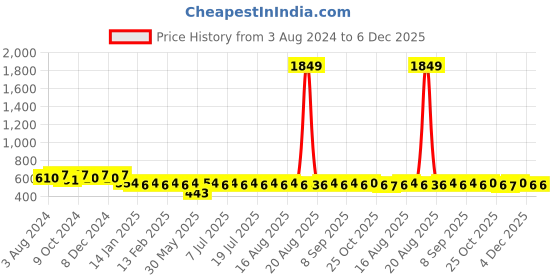 myntra.com Anouk Coral-Coloured Striped Band Collar Pure Cotton Straight Kurta anouk Price History Graph from 3 Aug 2024 to 6 Dec 2025