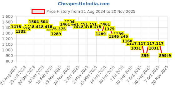 myntra.com Anouk Coral Pink & White Ethnic Print Mirror Work Cotton Straight Kurta Trousers Dupatta anouk Price History Graph from 21 Aug 2024 to 20 Nov 2025