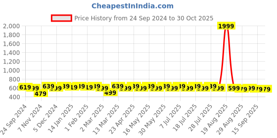myntra.com Anouk Coral Striped Mandarin Collar Straight Pure Cotton Kurta anouk Price History Graph from 24 Sep 2024 to 30 Oct 2025