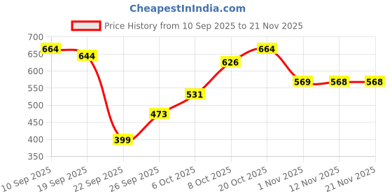myntra.com Anouk Cotton Crop Top anouk Price History Graph from 10 Sep 2025 to 20 Nov 2025