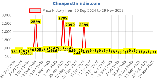 myntra.com Anouk Cotton Linen Woven Nehru Jackets anouk Price History Graph from 20 Sep 2024 to 28 Nov 2025