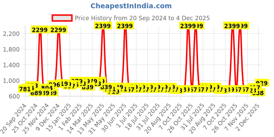 myntra.com Anouk Cotton Linen Woven Nehru Jackets anouk Price History Graph from 20 Sep 2024 to 2 Dec 2025