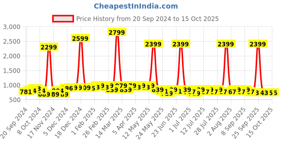myntra.com Anouk Cotton Linen Woven Nehru Jackets anouk Price History Graph from 20 Sep 2024 to 15 Oct 2025