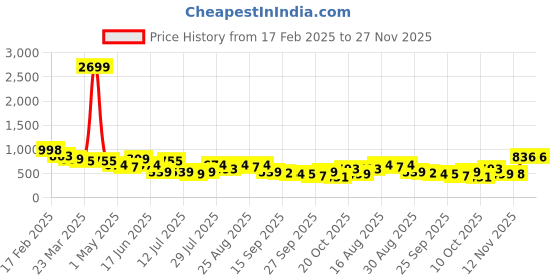 myntra.com Anouk Cotton Printed Fit & Flare Midi Dress anouk Price History Graph from 17 Feb 2025 to 26 Nov 2025