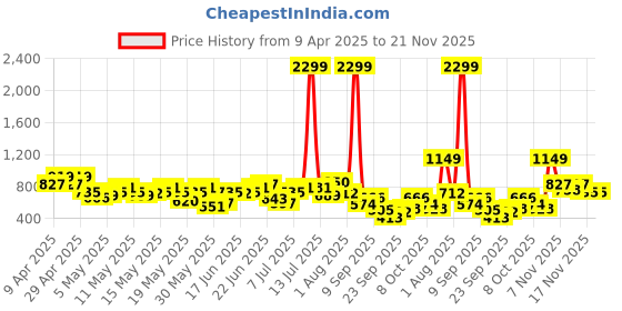 myntra.com Anouk Cotton Printed Short Kurta anouk Price History Graph from 9 Apr 2025 to 20 Nov 2025