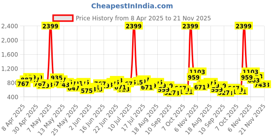 myntra.com Anouk Cotton Printed Short Kurta anouk Price History Graph from 8 Apr 2025 to 20 Nov 2025