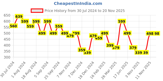 myntra.com Anouk Cotton Top anouk Price History Graph from 30 Jul 2024 to 19 Nov 2025
