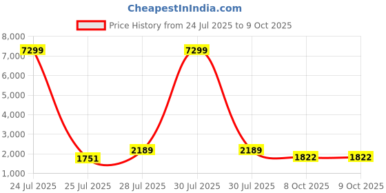 myntra.com Anouk Cream and Orange Floral Printed Thread Work Straight Kurta with Trouser & Dupatta anouk Price History Graph from 24 Jul 2025 to 8 Oct 2025