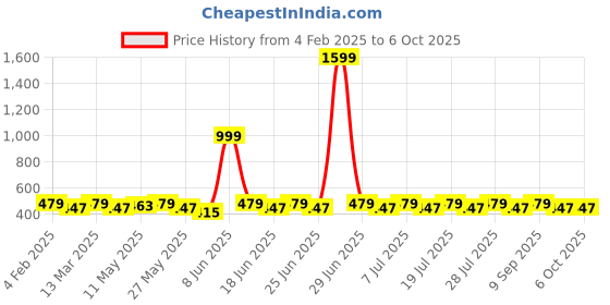 myntra.com Anouk Cream And Orange Gold-Plated Rhinestone Enamel Circular Studs anouk Price History Graph from 4 Feb 2025 to 5 Oct 2025