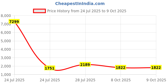 myntra.com Anouk Cream and Yellow Floral Printed Thread Work Straight Kurta with Trouser & Dupatta anouk Price History Graph from 24 Jul 2025 to 8 Oct 2025