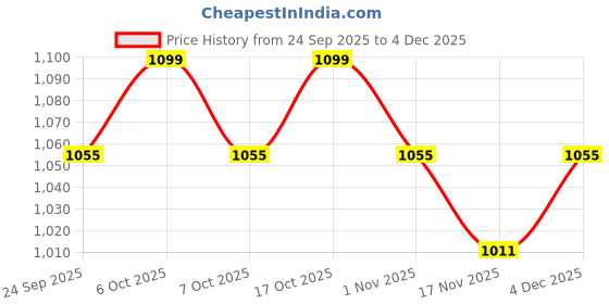 myntra.com Anouk Cream Batik Pure Cotton Sarees anouk Price History Graph from 24 Sep 2025 to 4 Dec 2025