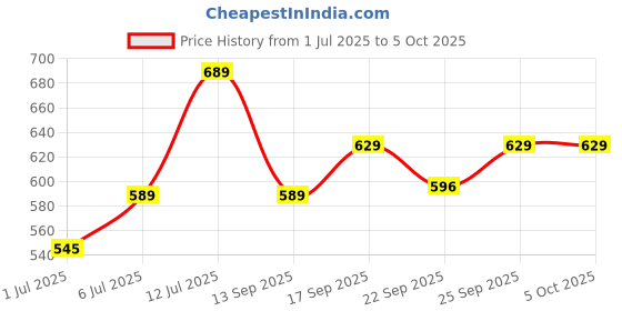 myntra.com Anouk Cream-Colourblocked & Gold-Toned Embroidered Open Toe Flats anouk Price History Graph from 1 Jul 2025 to 5 Oct 2025