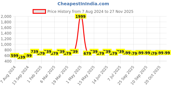 myntra.com Anouk Cream-Coloured & Blue Embroidered Ethnic Mojaris anouk Price History Graph from 7 Aug 2024 to 26 Nov 2025