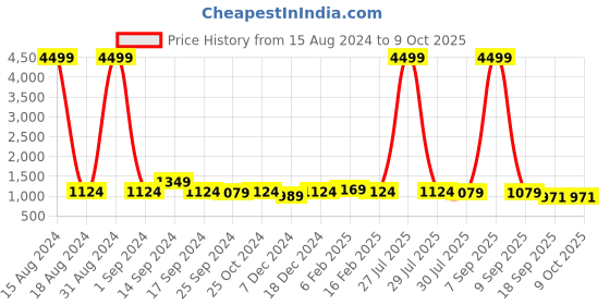 myntra.com Anouk Cream-Coloured & Gold-Toned Pure Linen Solid Saree anouk Price History Graph from 15 Aug 2024 to 8 Oct 2025