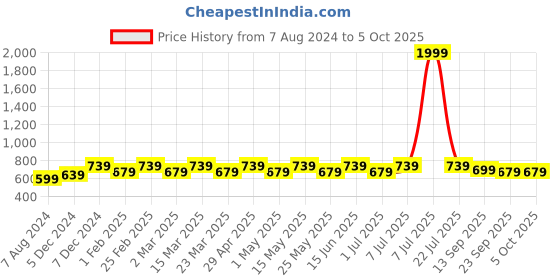 myntra.com Anouk Cream-Coloured & Pink Embroidered Ethnic Mojaris anouk Price History Graph from 7 Aug 2024 to 4 Oct 2025