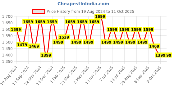myntra.com Anouk Cream-Coloured & Red Woven Design Zari Silk Blend Patola Saree anouk Price History Graph from 19 Aug 2024 to 10 Oct 2025